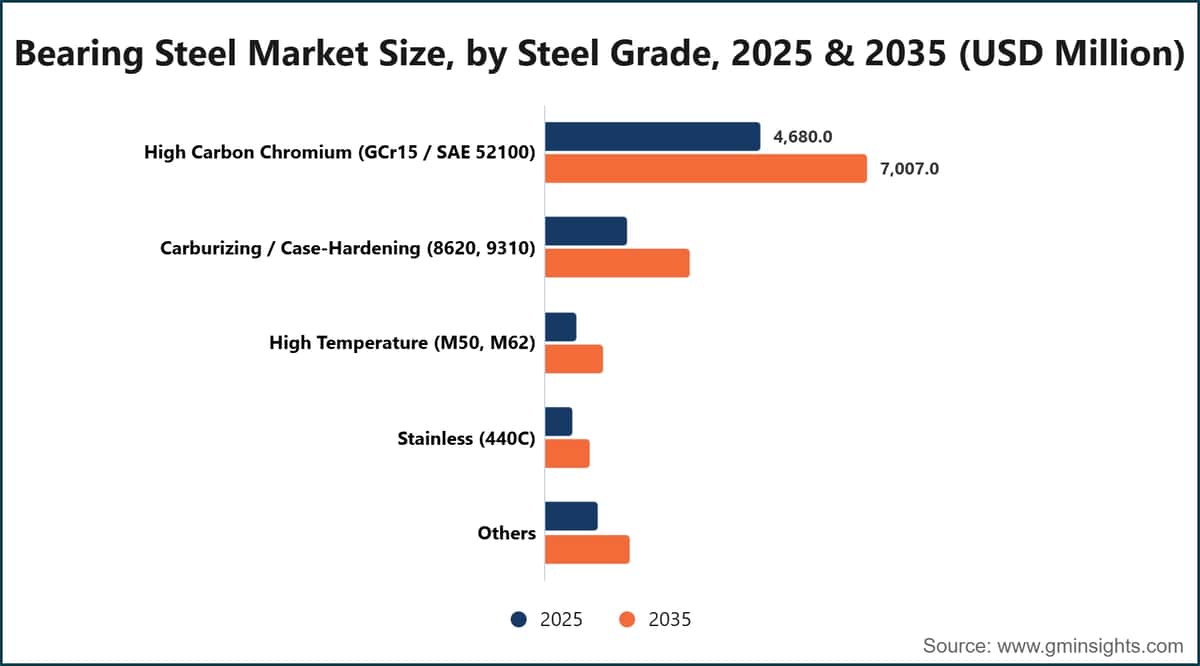 Bearing Steel Market Size, by Steel Grade, 2025 & 2035 (USD Million)