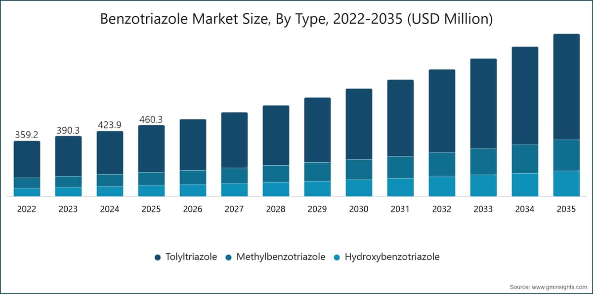 Tamaño del mercado del benzotriazol por tipo, 2022-2035 (millones de USD)