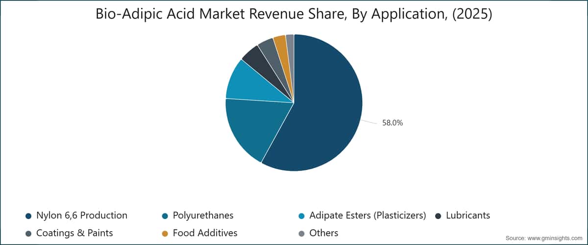 Bio-Adipic Acid Market Revenue Share, By Application, (2025)