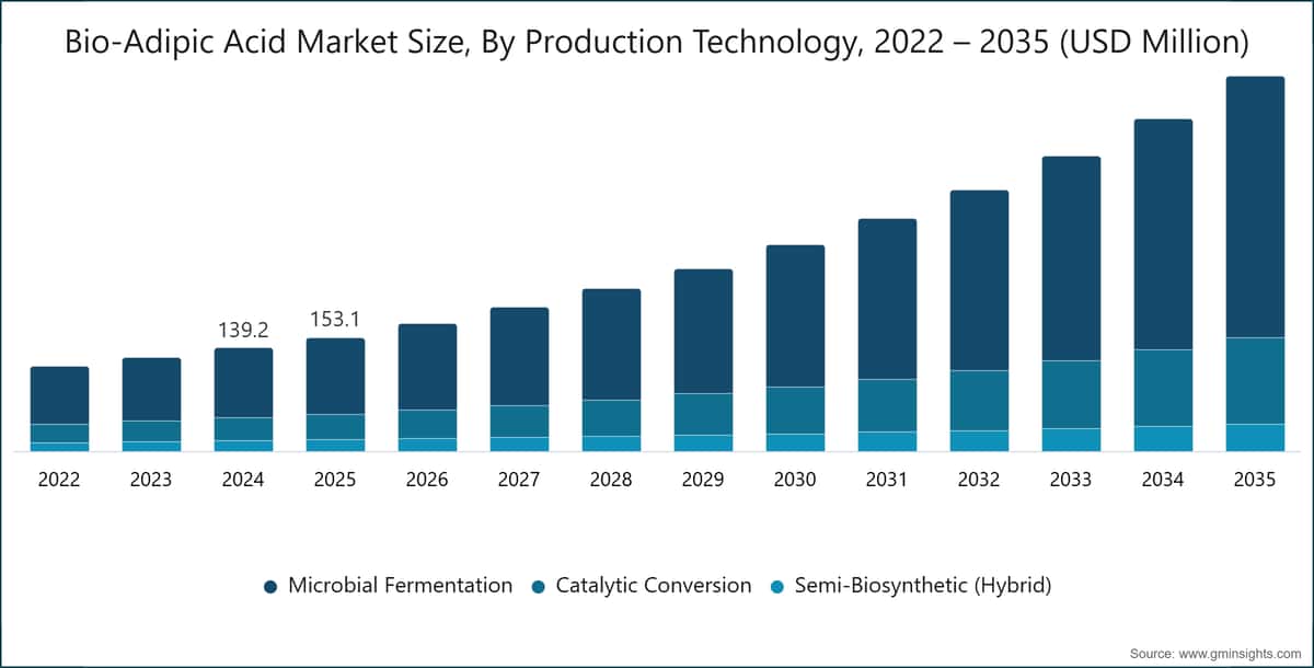 Bio-Adipic Acid Market Size, By Production Technology, 2022 – 2035 (USD Million)