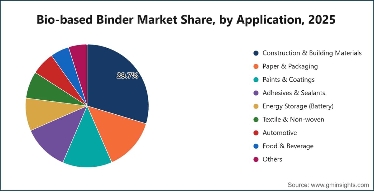 Bio-based Binder Market Share, by Application, 2025