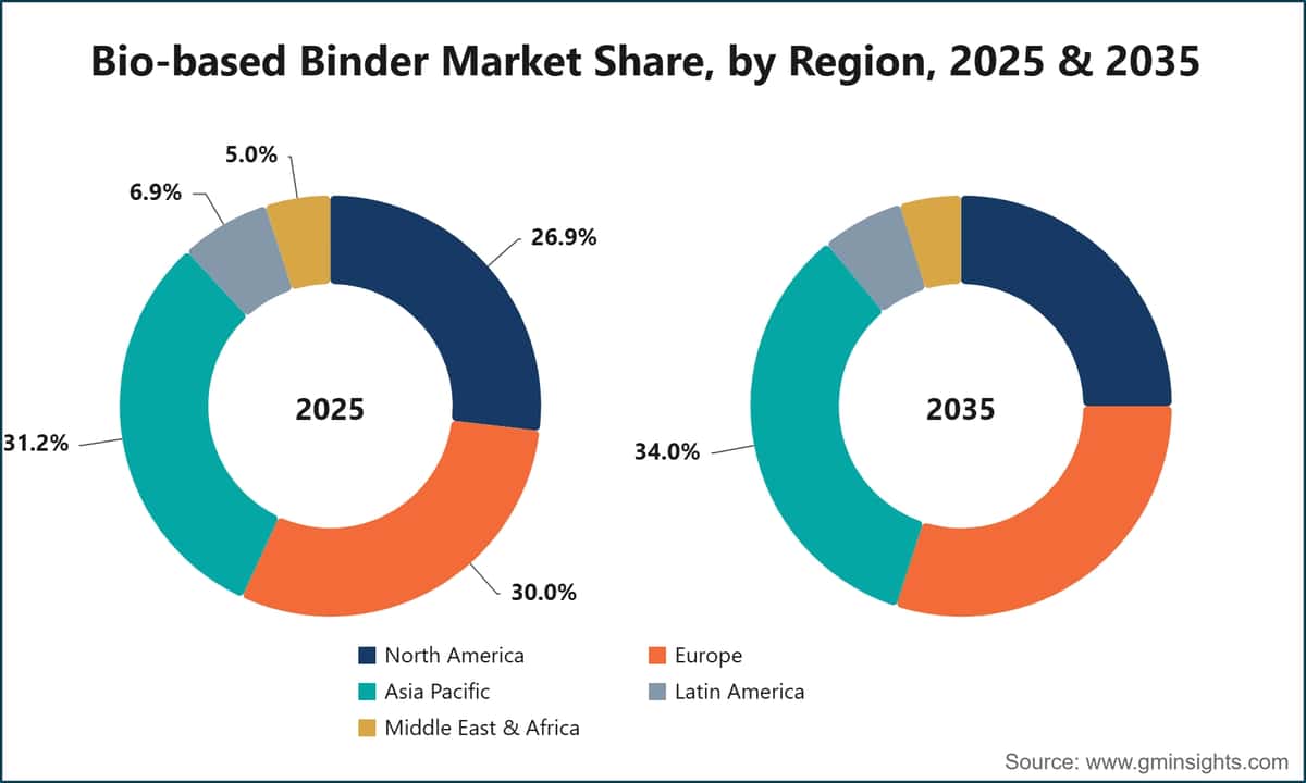 Bio-based Binder Market Share, by Region, 2025 & 2035