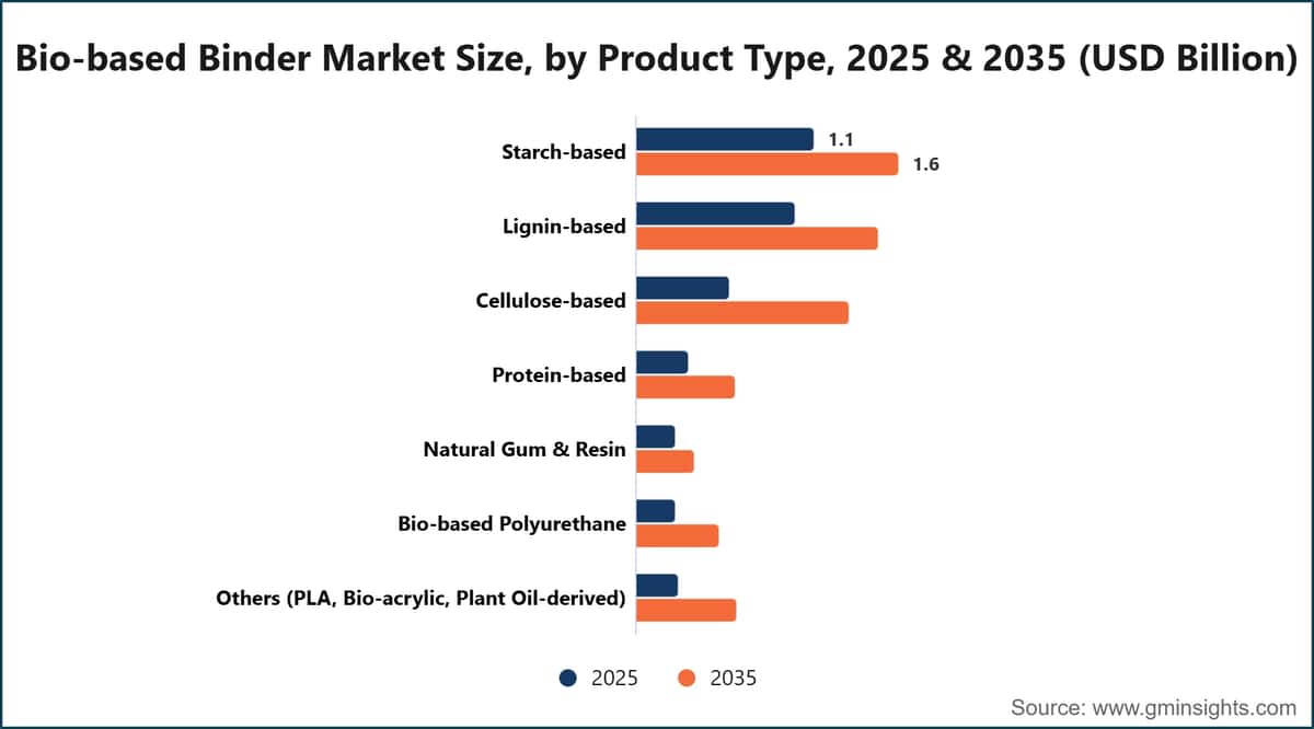 Bio-based Binder Market Size, by Product Type, 2025 & 2035 (USD Billion)