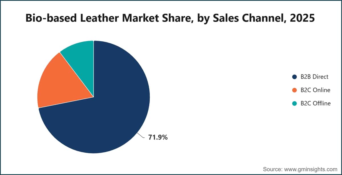 Bio Based Leather Market Share By Sales Channel 2025