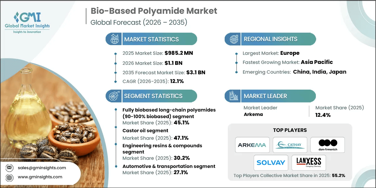 Bio-Based Polyamide Market Research Report