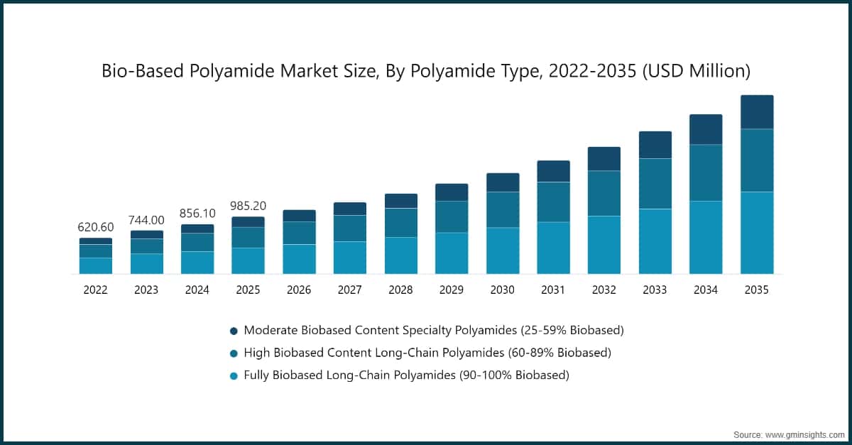 Market Research Chart