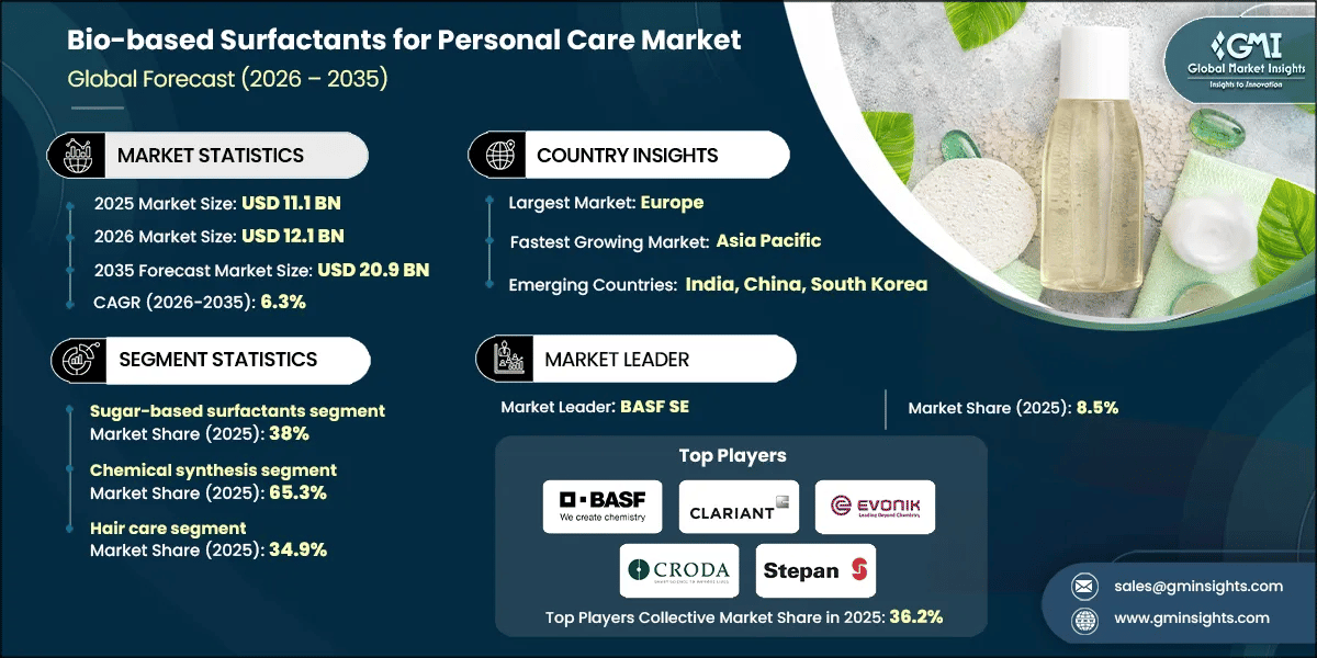 Bio-based Surfactants for Personal Care Market Research Report
