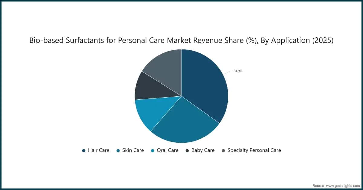 bio-based-surfactants-for-personal-care-market-revenue-share-percent-by-applicat