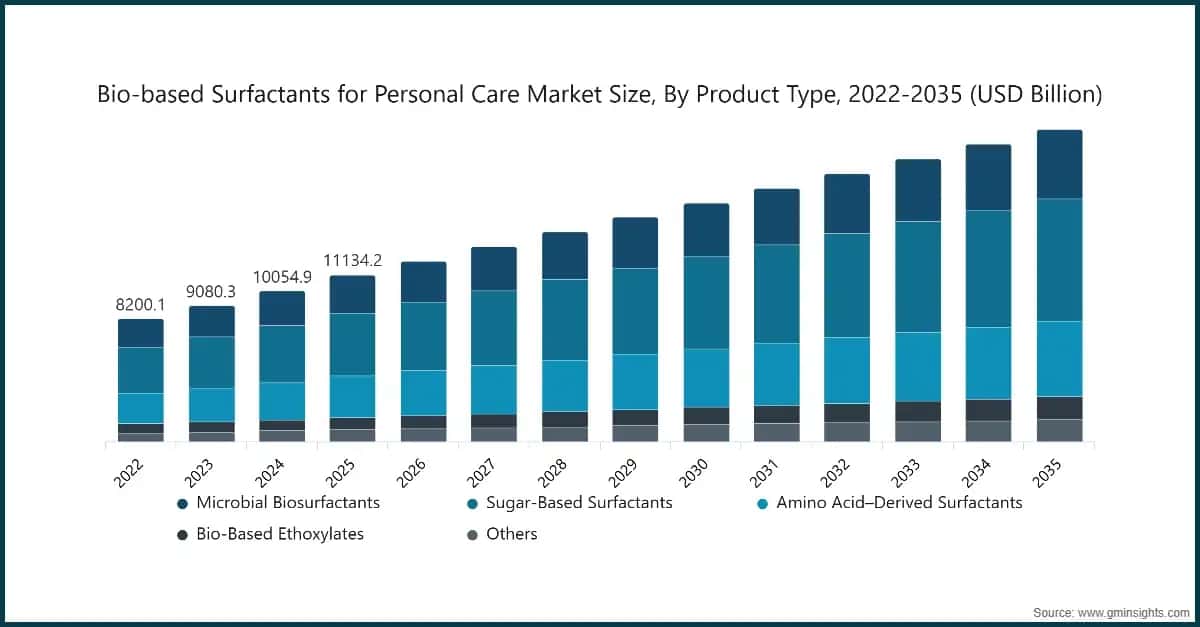 bio-based-surfactants-for-personal-care-market-size-by-product-type-2022-2035-us