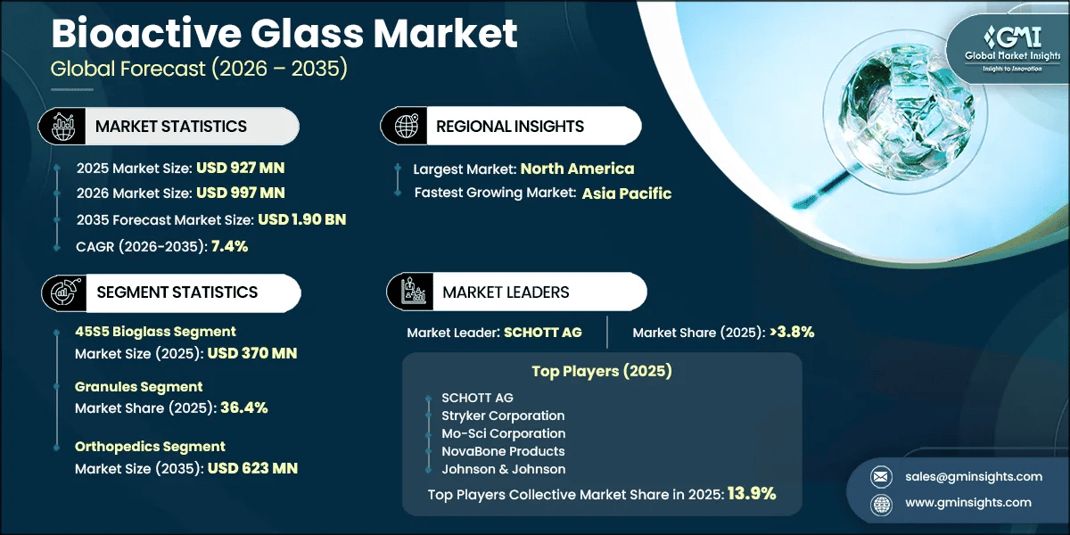 Bioactive Glass Market Research Report