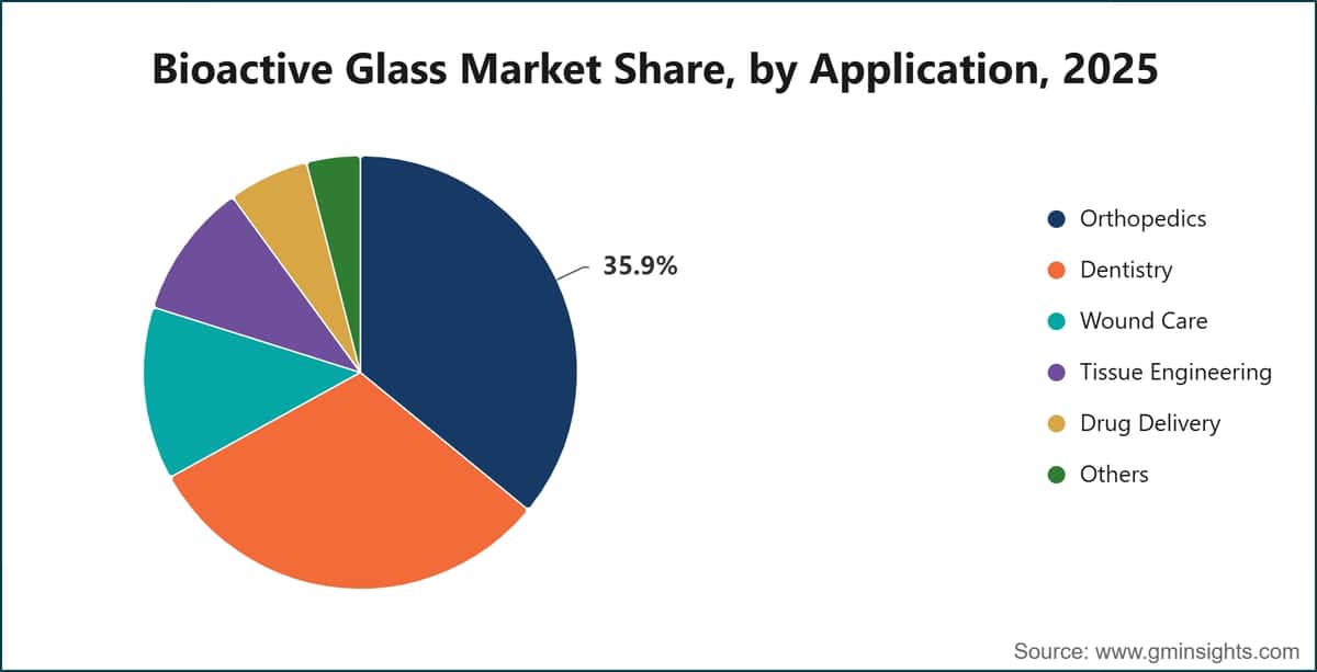 Bioactive Glass Market Share, by Application, 2025