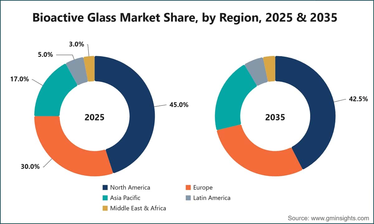 Bioactive Glass Market Share, by Region, 2025 & 2035