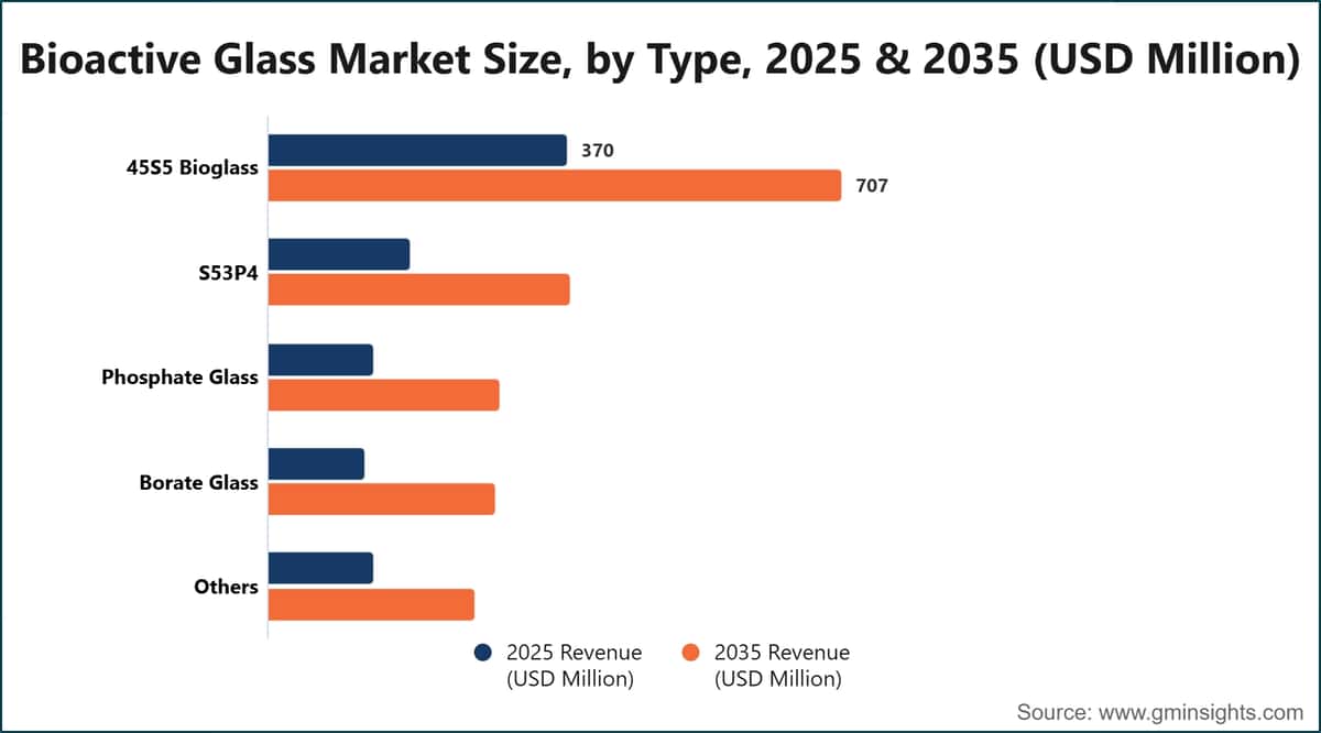 Bioactive Glass Market Size, by Type, 2025 & 2035 (USD Million)