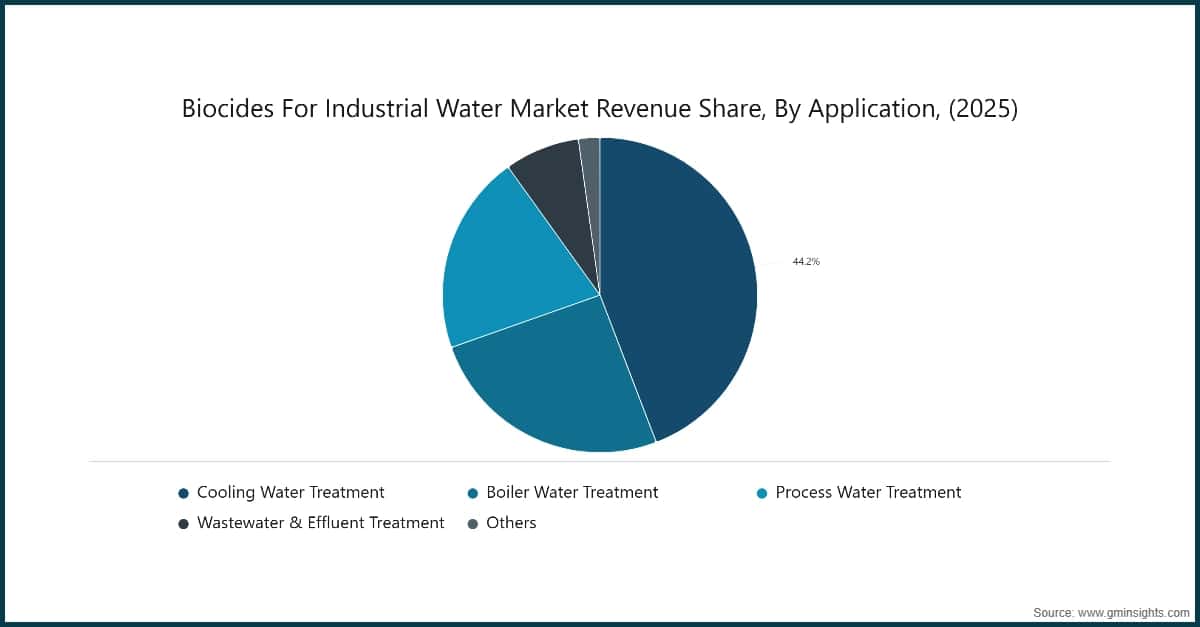 Umsatzanteil des Marktes für Biozide für industrielles Wasser nach Anwendung (2025)