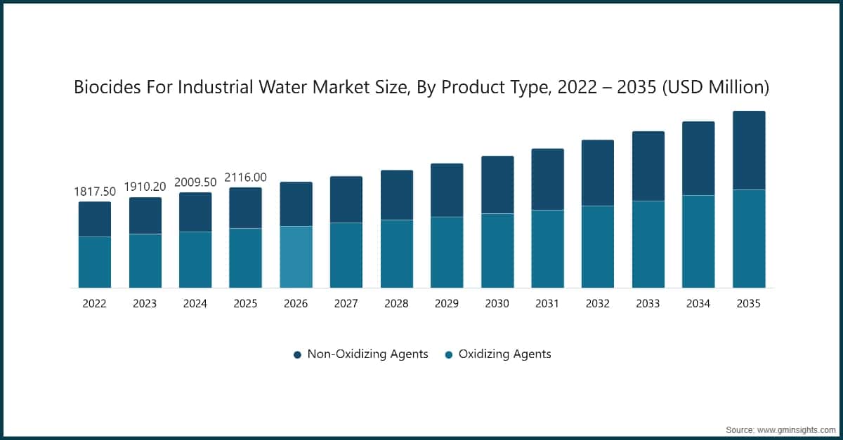 Marktgröße für Biozide für industrielles Wasser nach Produkttyp, 2022–2035 (Millionen USD)