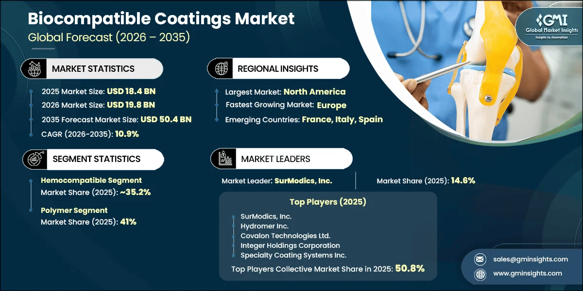Biocompatible Coatings Market Research Report