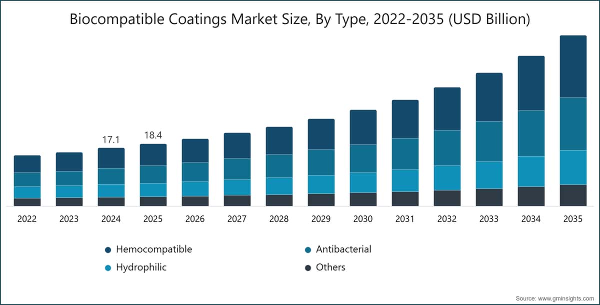 Biocompatible Coatings Market Size, By Type, 2022-2035 (USD Billion)
