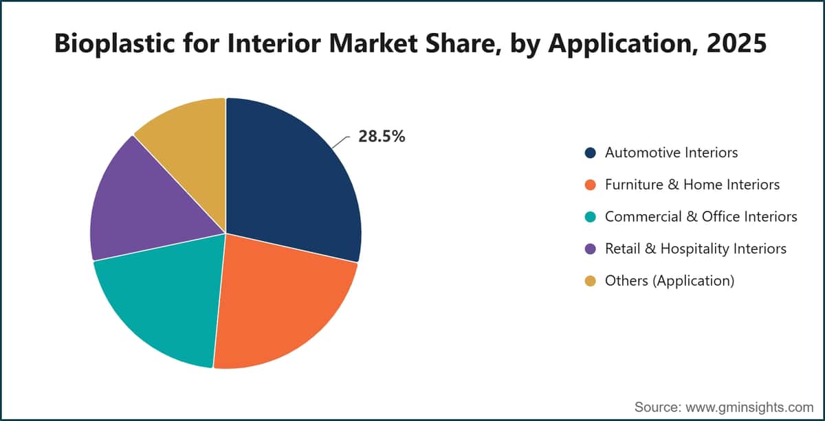 Bioplastic for Interior Market Share, by Application, 2025