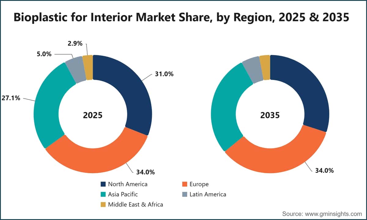 Bioplastic for Interior Market Share, by Region, 2025 & 2035