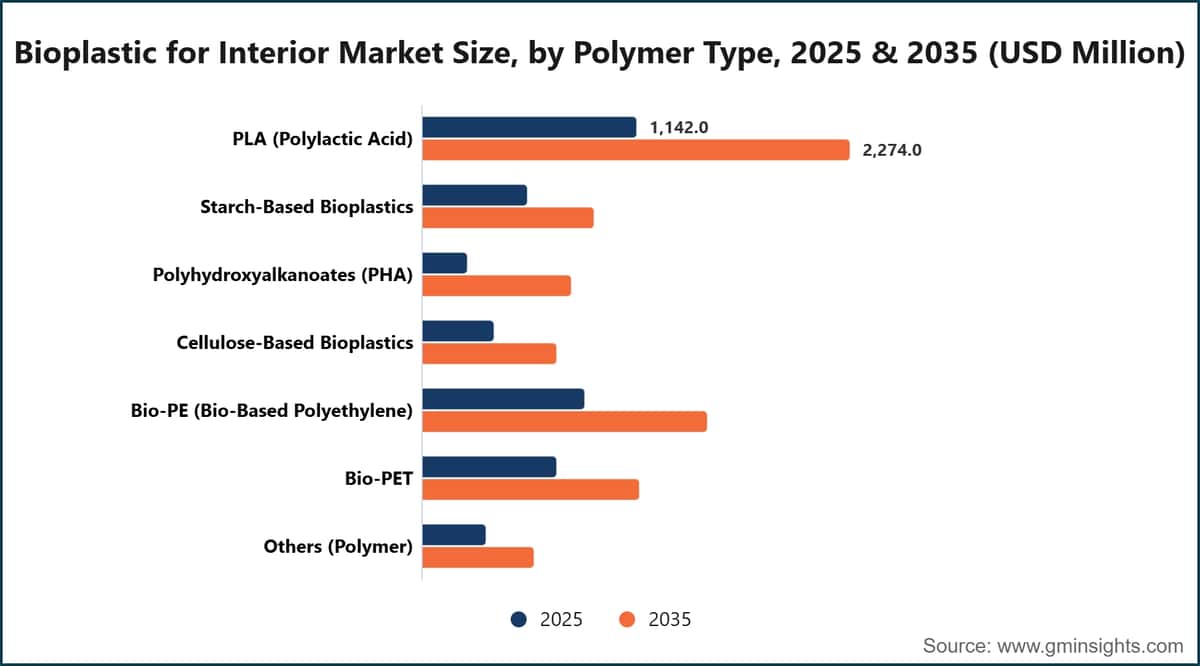 Bioplastic for Interior Market Size, by Polymer Type, 2025 & 2035 (USD Million)