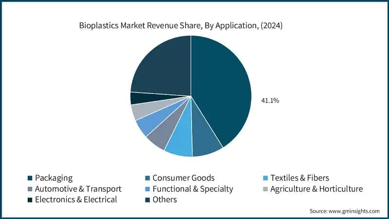 quota dei ricavi del mercato delle bioplastiche per applicazione, 2025–2034