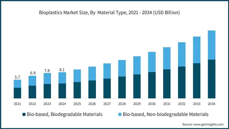 dimensione-del-mercato-dei-bioplastici-per-tipologia-di-materiale-2025-2034