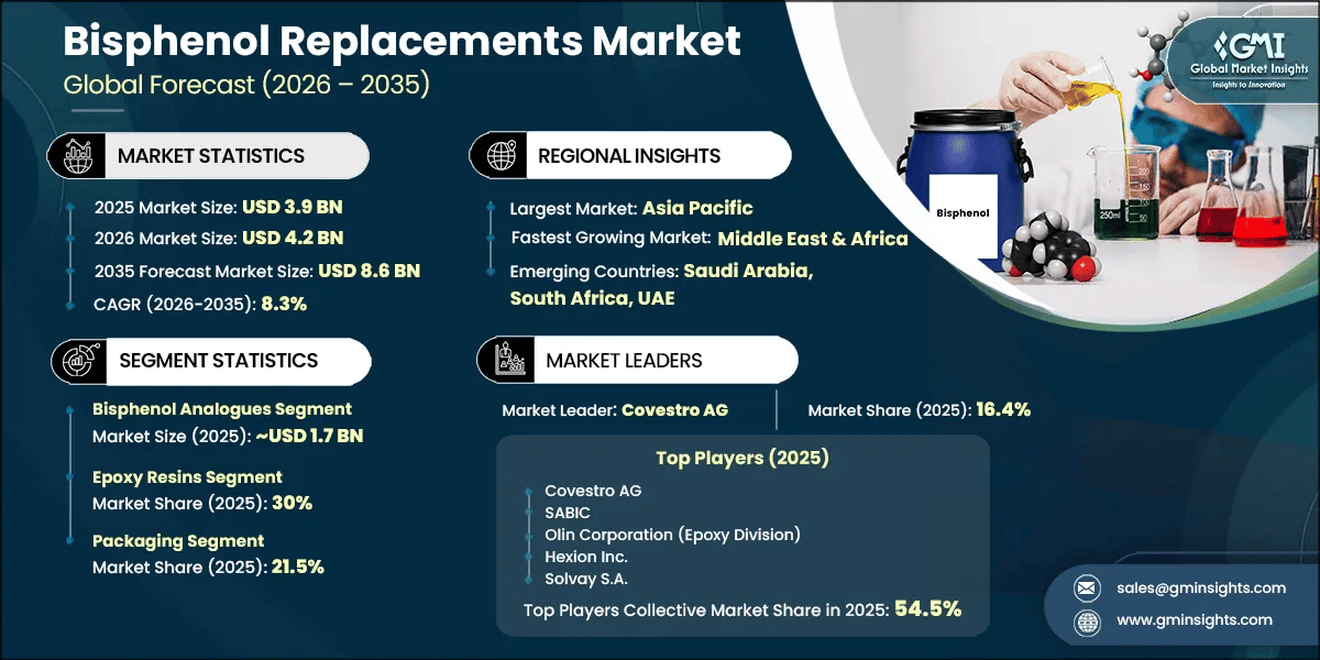 Bisphenol Replacements Market Research Report