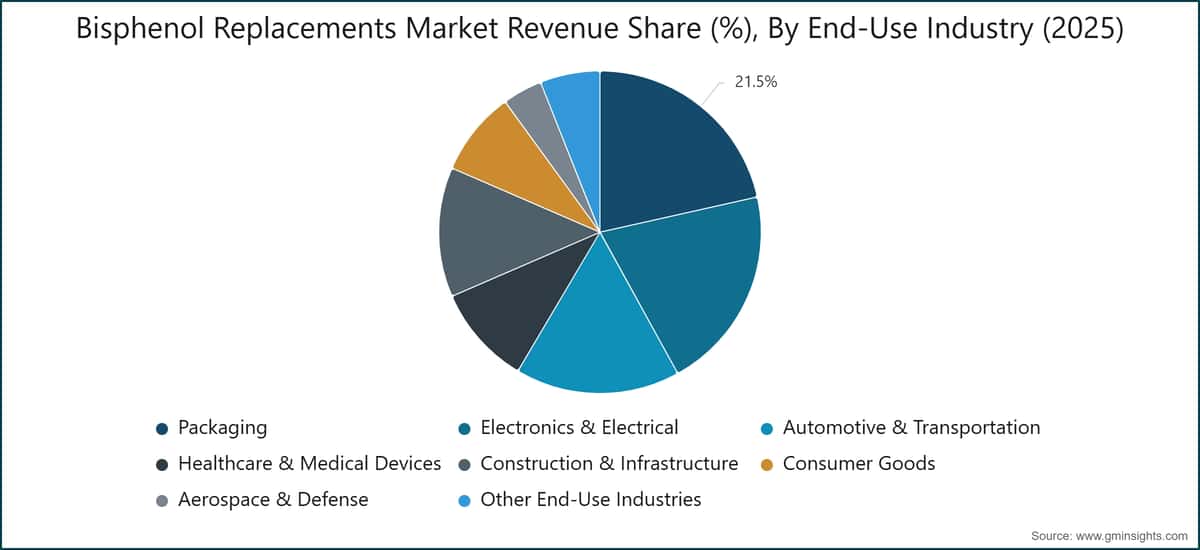 Bisphenol Replacements Market Revenue Share (%), By End-Use Industry (2025)