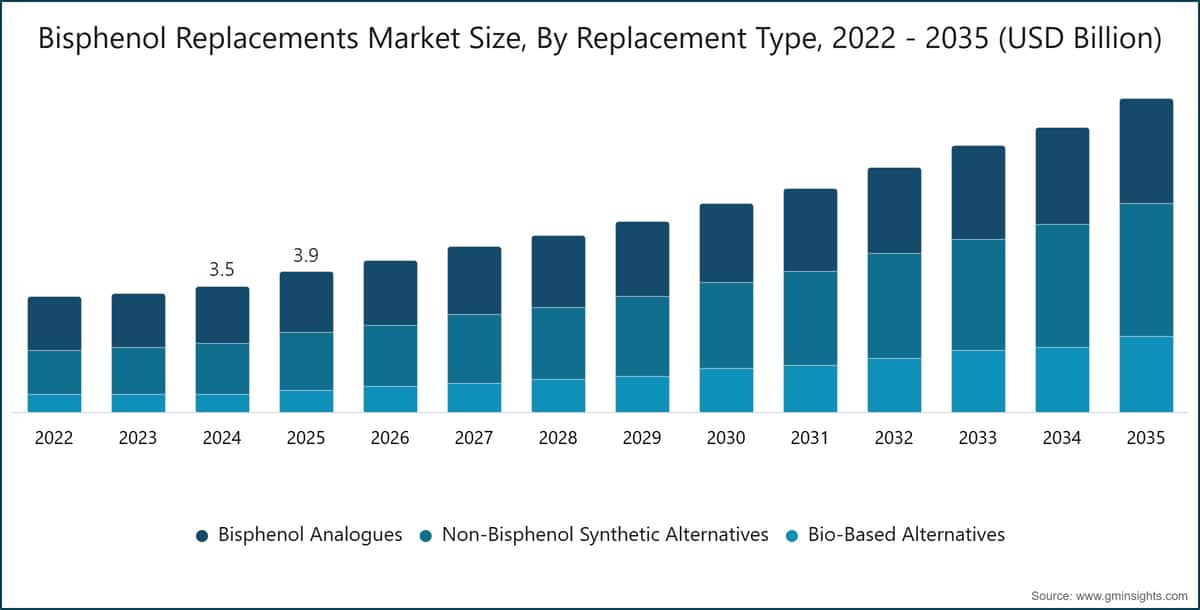 Bisphenol Replacements Market Size, By Replacement Type, 2022 - 2035 (USD Billion)