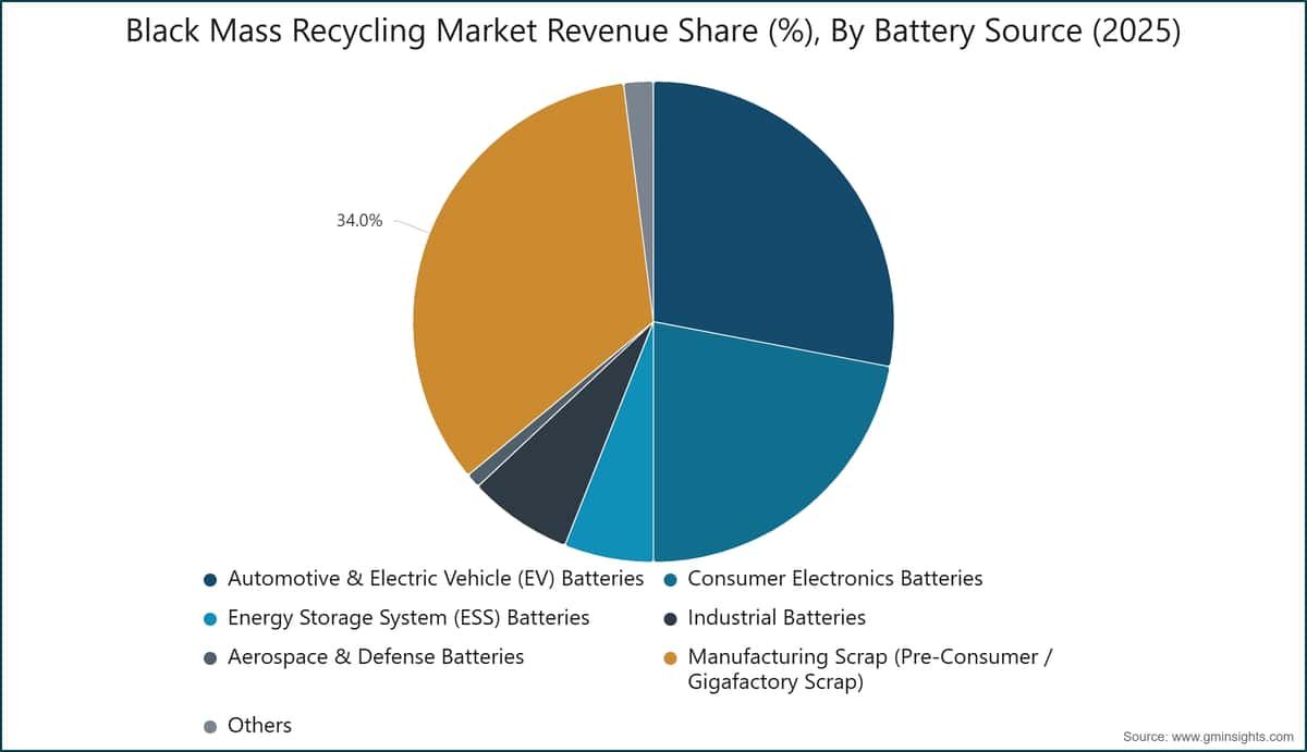 Black Mass Recycling Market Revenue Share (%), By Battery Source (2025)