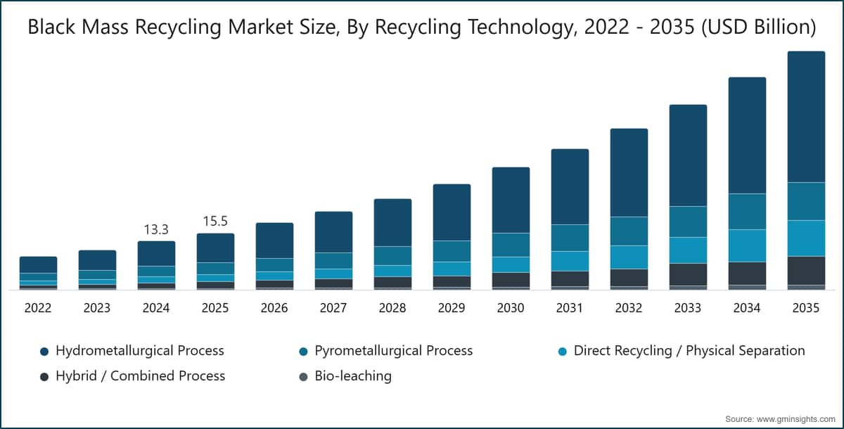 Black Mass Recycling Market Size, By Recycling Technology, 2022 - 2035 (USD Billion)