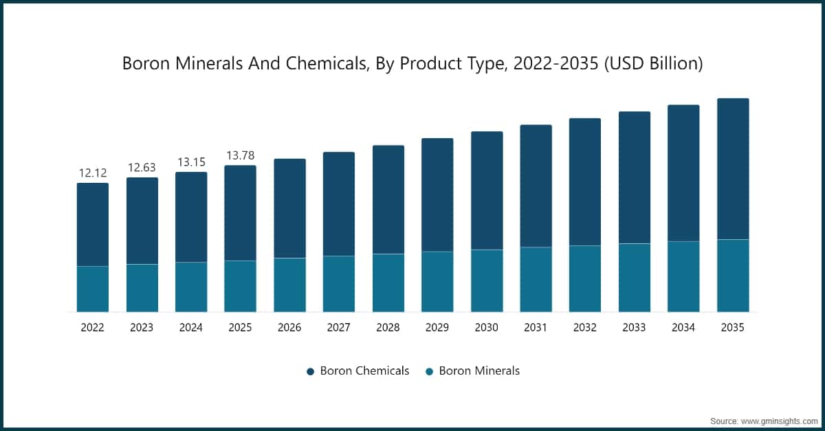 Bormineralien und Borchemikalien nach Produkttyp, 2022–2035 (Milliarden USD)