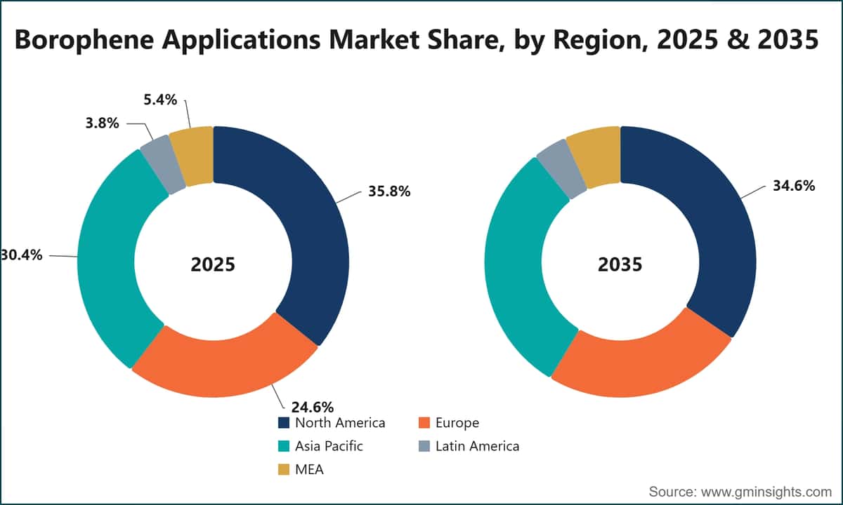 Borophene Applications Market Share, by Region, 2025 & 2035