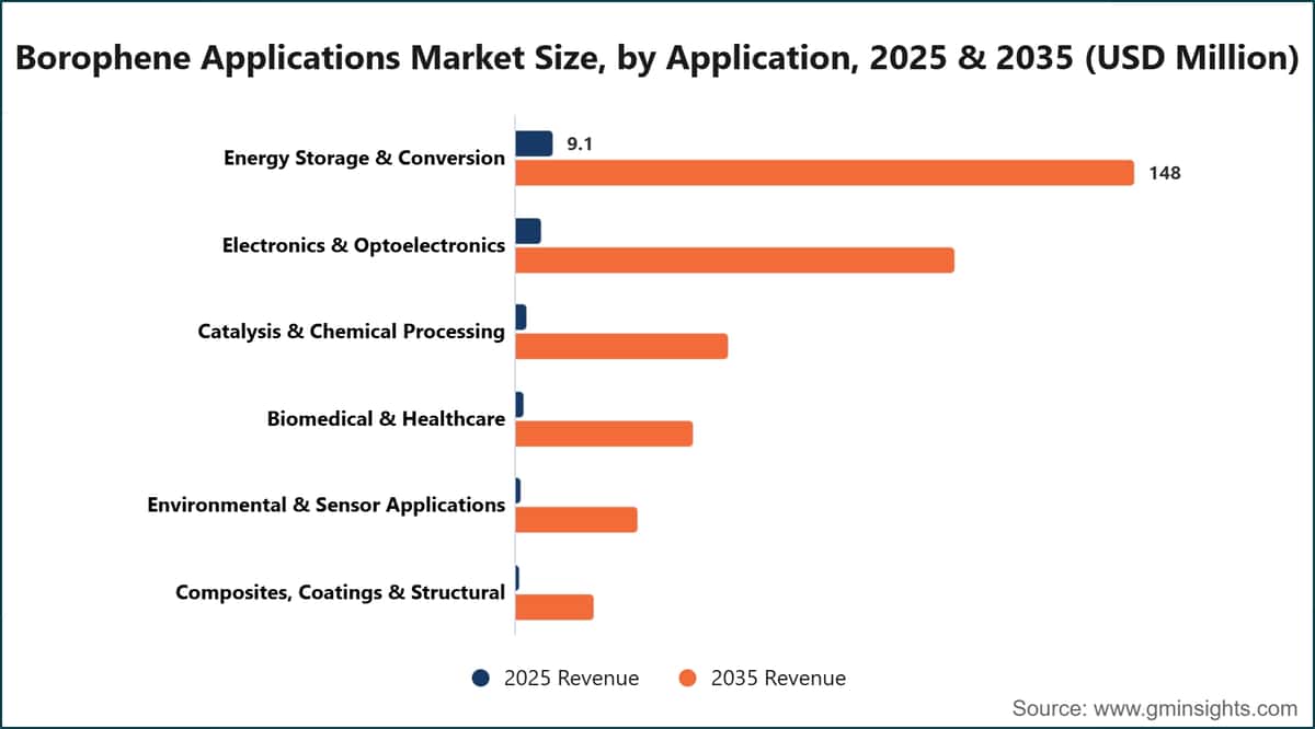 Tamaño del mercado de aplicaciones de borofeno, por aplicación, 2025 y 2035 (millones de USD)