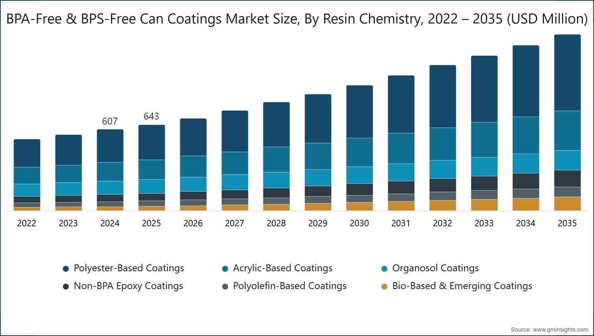 Marktgröße für BPA-freie und BPS-freie Dosenbeschichtungen nach Harzchemie, 2022 – 2035 (Millionen USD)