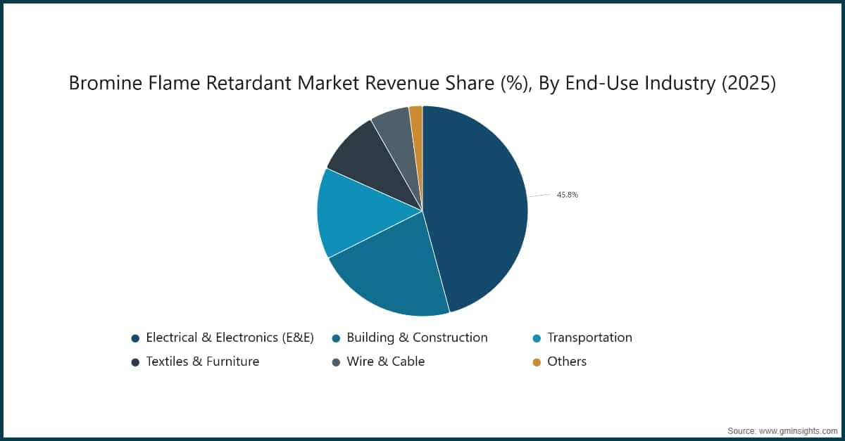 Bromine Flame Retardant Market Revenue Share (%), By End-Use Industry  (2025)