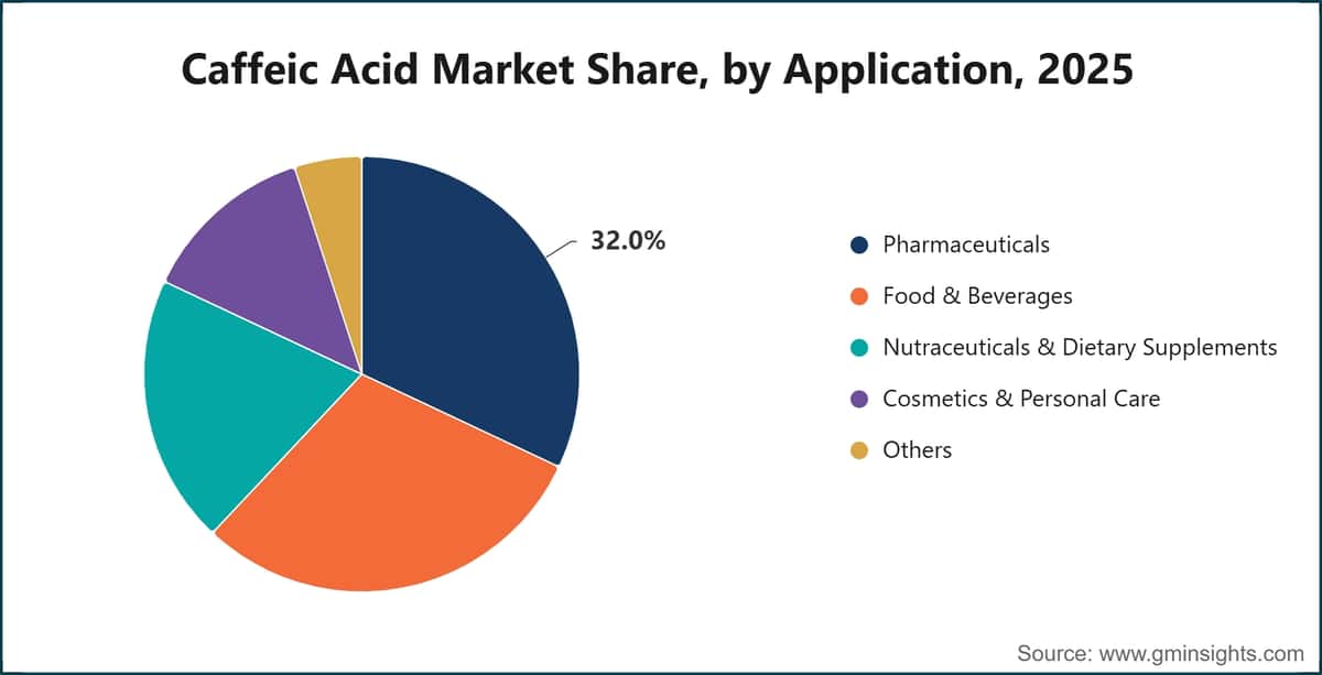 Caffeic Acid Market Share, by Application, 2025