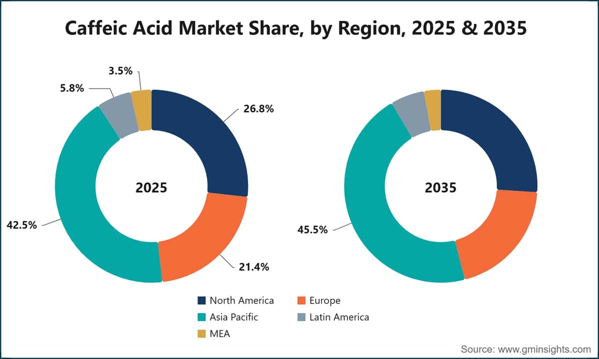 Caffeic Acid Market Share, by Region, 2025 & 2035