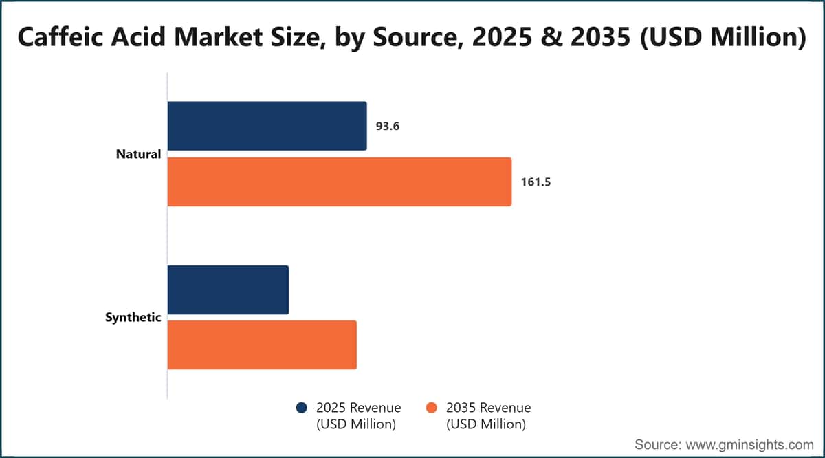 Caffeic Acid Market Size, by Source, 2025 & 2035 (USD Million)