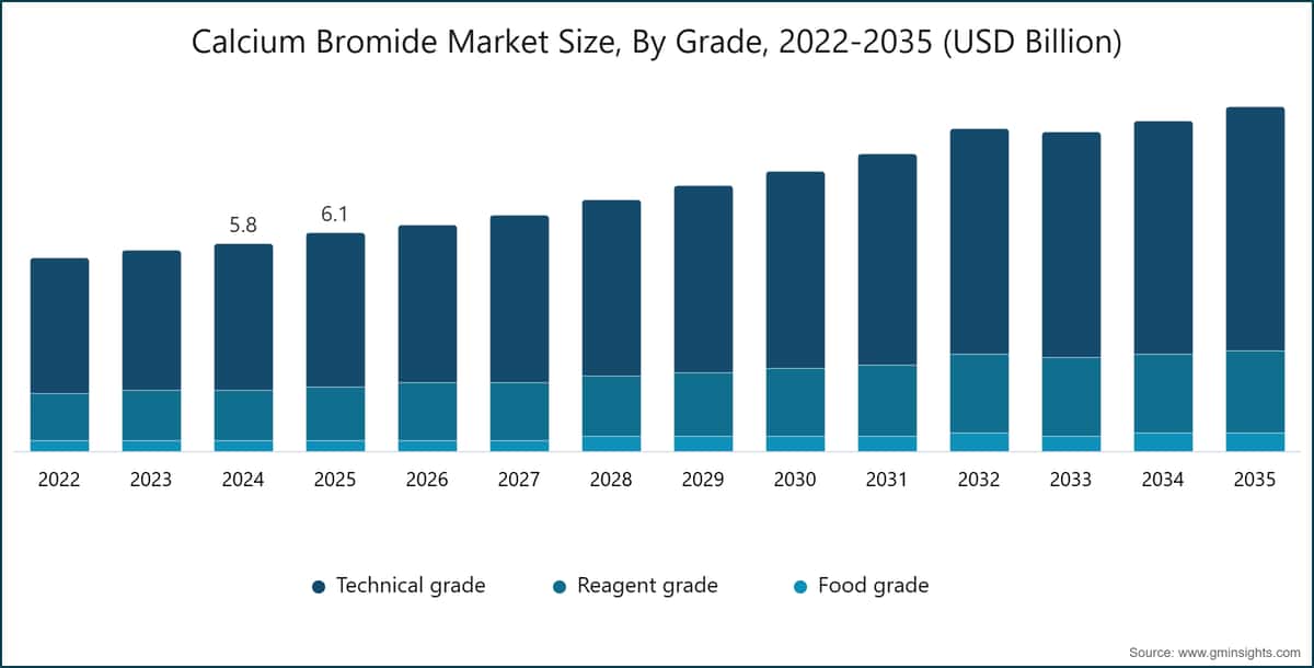 Calcium Bromide Market Size, By Grade, 2022-2035 (USD Billion)