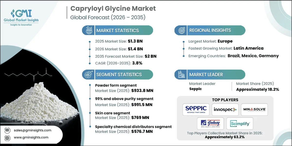 Capryloyl Glycine Market Research Report