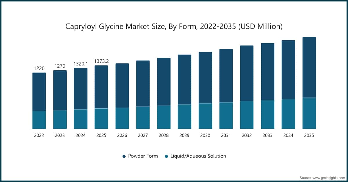 形態別カプリロイルグリシン市場規模、2022〜2035年（百万米ドル）