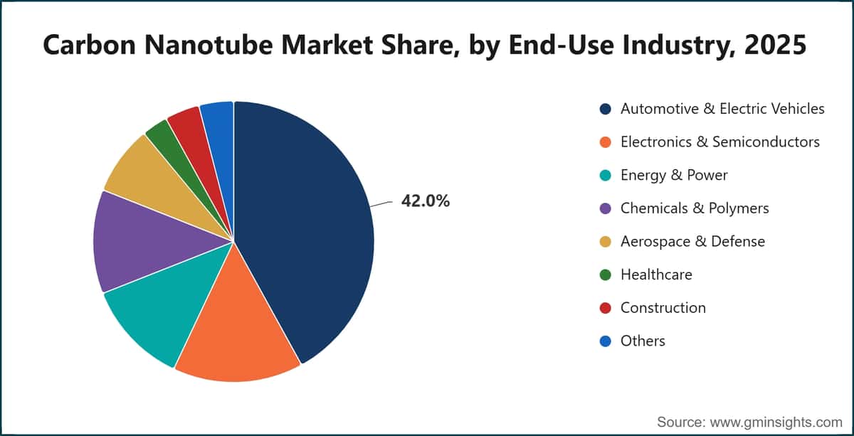 Carbon Nanotube Market Share, by End-Use Industry, 2025