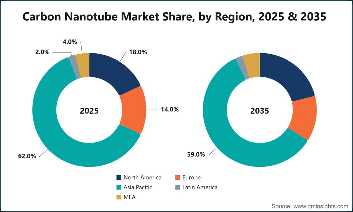 Carbon Nanotube Market Share, by Region, 2025 & 2035