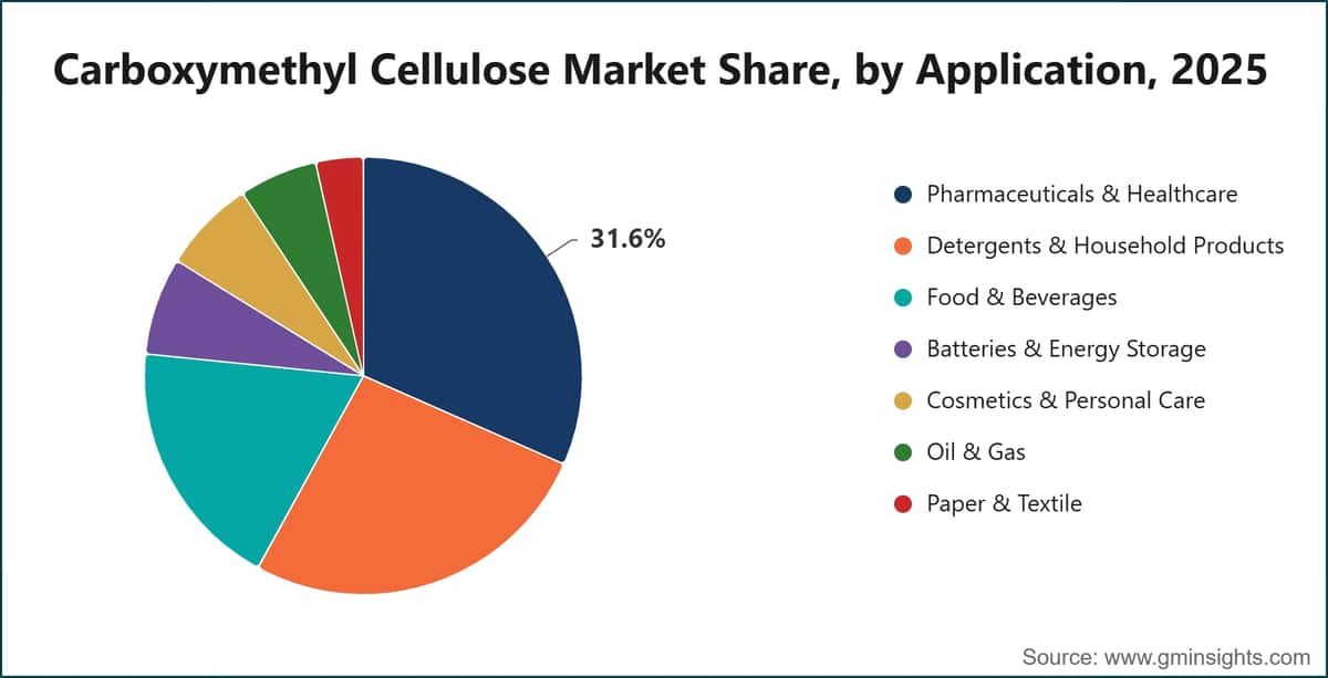 Carboxymethyl Cellulose Market Share, by Application, 2025
