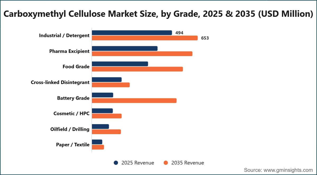 Carboxymethyl Cellulose Market Size, by Grade, 2025 & 2035 (USD Million)