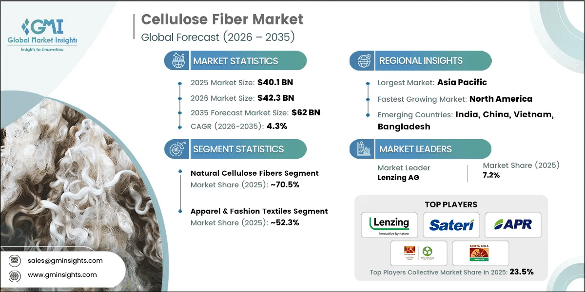 Cellulose Fiber Market Research Report