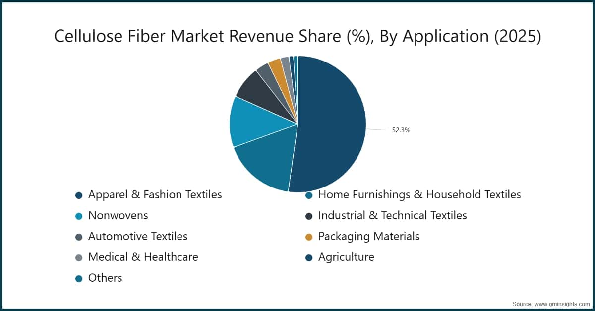 Cellulose Fiber Market Revenue Share (%), By Application (2025)