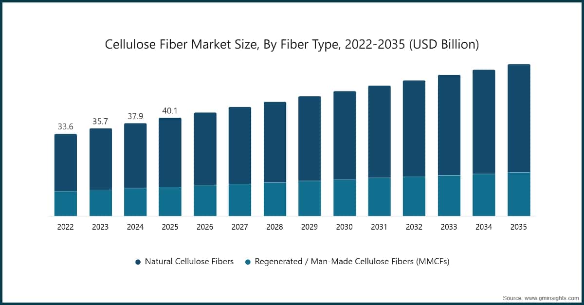 Cellulose Fiber Market Size, By Fiber Type, 2022-2035 (USD Billion)