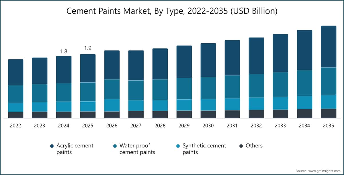 Cement Paints Market, By  Type, 2022-2035 (USD Billion)
